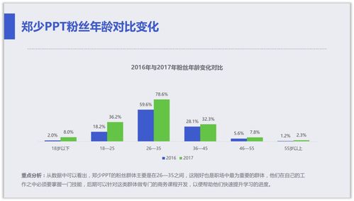 創(chuàng)意煥新 讓PPT數(shù)據(jù)圖表脫穎而出的數(shù)據(jù)處理與視覺呈現(xiàn)策略