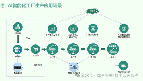 AI大模型賦能 數(shù)字化智能工廠總體架構(gòu)設(shè)計(jì)與未來展望